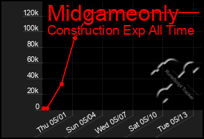 Total Graph of Midgameonly