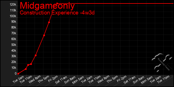 Last 31 Days Graph of Midgameonly