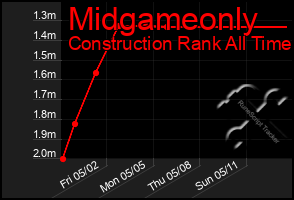 Total Graph of Midgameonly
