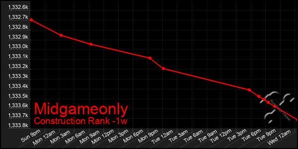 Last 7 Days Graph of Midgameonly