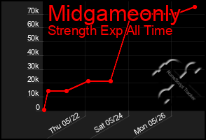 Total Graph of Midgameonly