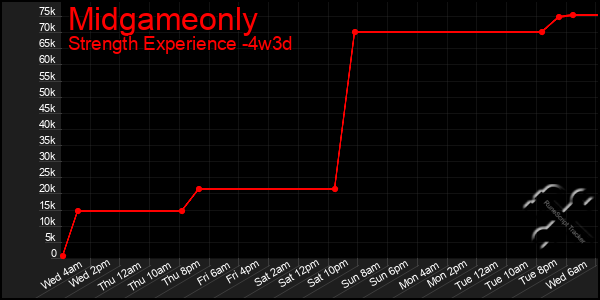 Last 31 Days Graph of Midgameonly
