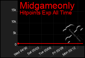 Total Graph of Midgameonly