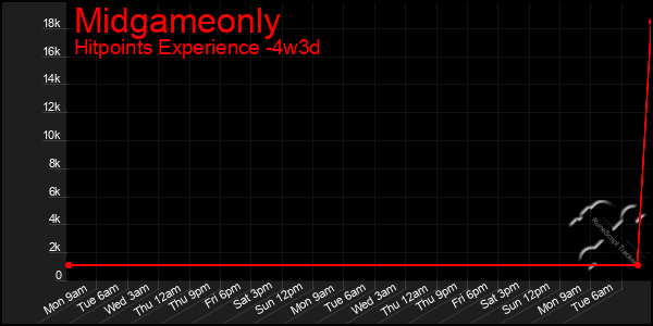 Last 31 Days Graph of Midgameonly