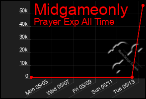 Total Graph of Midgameonly