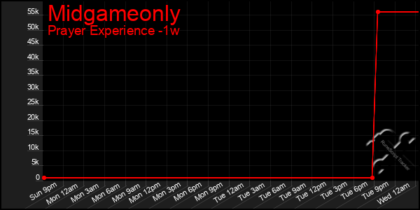 Last 7 Days Graph of Midgameonly