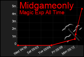 Total Graph of Midgameonly