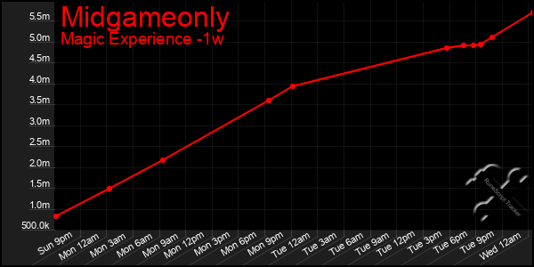 Last 7 Days Graph of Midgameonly