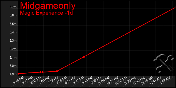 Last 24 Hours Graph of Midgameonly
