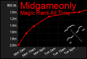 Total Graph of Midgameonly