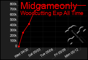 Total Graph of Midgameonly