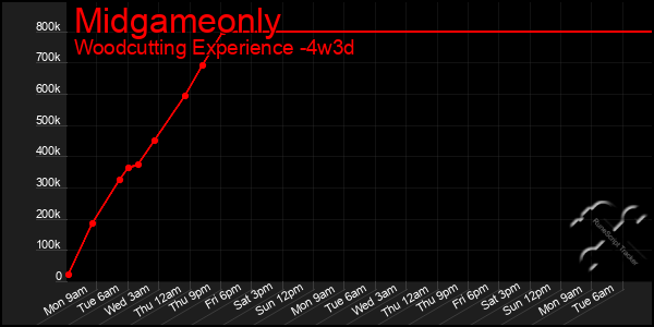 Last 31 Days Graph of Midgameonly