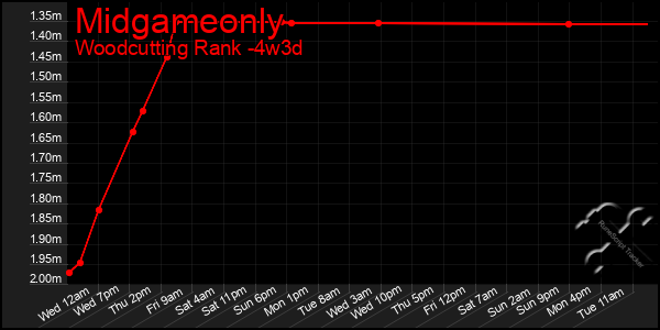 Last 31 Days Graph of Midgameonly