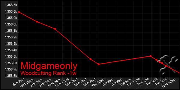 Last 7 Days Graph of Midgameonly