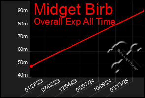 Total Graph of Midget Birb