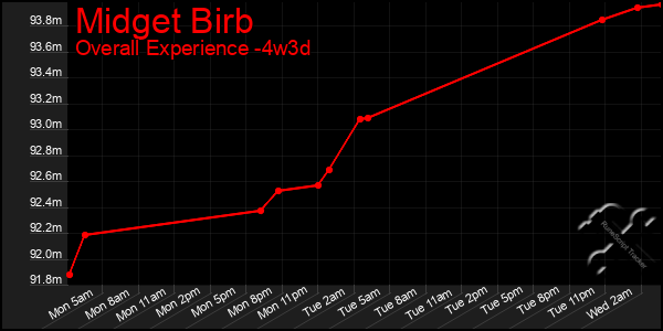 Last 31 Days Graph of Midget Birb