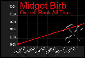 Total Graph of Midget Birb