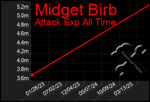 Total Graph of Midget Birb