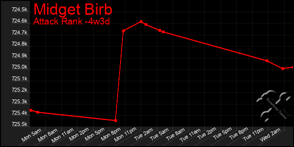 Last 31 Days Graph of Midget Birb