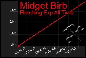 Total Graph of Midget Birb