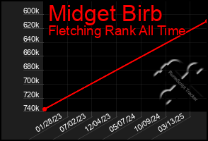 Total Graph of Midget Birb