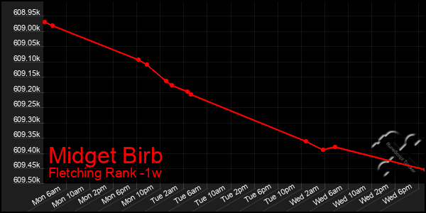 Last 7 Days Graph of Midget Birb