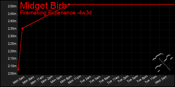Last 31 Days Graph of Midget Birb