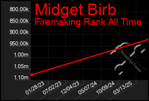 Total Graph of Midget Birb