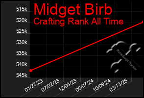 Total Graph of Midget Birb