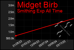 Total Graph of Midget Birb