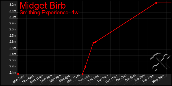 Last 7 Days Graph of Midget Birb