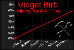 Total Graph of Midget Birb