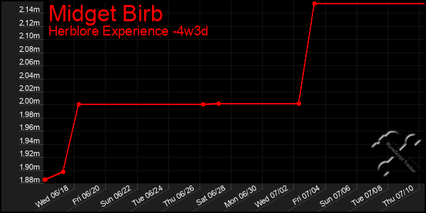 Last 31 Days Graph of Midget Birb