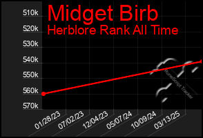 Total Graph of Midget Birb
