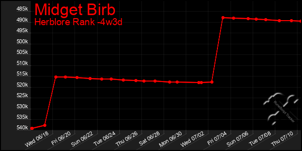 Last 31 Days Graph of Midget Birb
