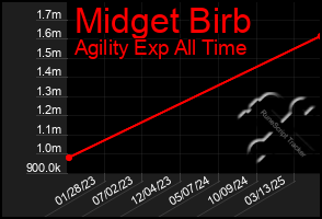 Total Graph of Midget Birb