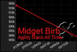 Total Graph of Midget Birb
