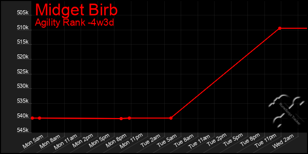 Last 31 Days Graph of Midget Birb