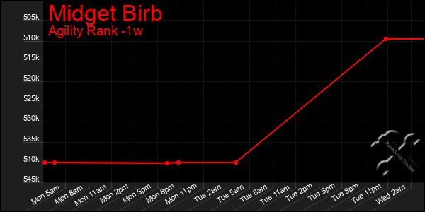 Last 7 Days Graph of Midget Birb