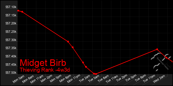 Last 31 Days Graph of Midget Birb