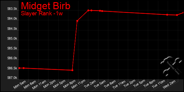 Last 7 Days Graph of Midget Birb