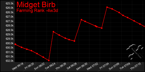 Last 31 Days Graph of Midget Birb