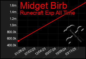 Total Graph of Midget Birb