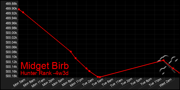 Last 31 Days Graph of Midget Birb