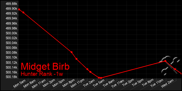 Last 7 Days Graph of Midget Birb