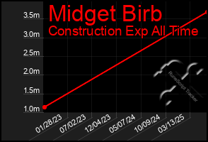Total Graph of Midget Birb