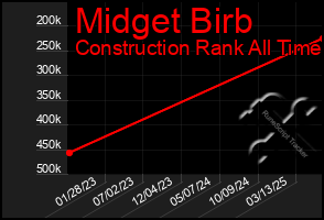 Total Graph of Midget Birb