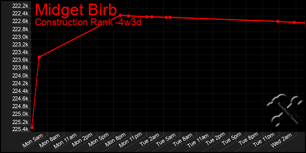Last 31 Days Graph of Midget Birb
