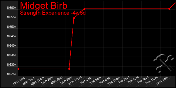 Last 31 Days Graph of Midget Birb