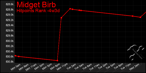 Last 31 Days Graph of Midget Birb